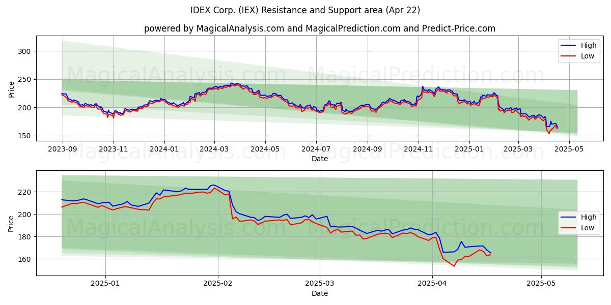  IDEX Corp. (IEX) Support and Resistance area (22 Apr) 