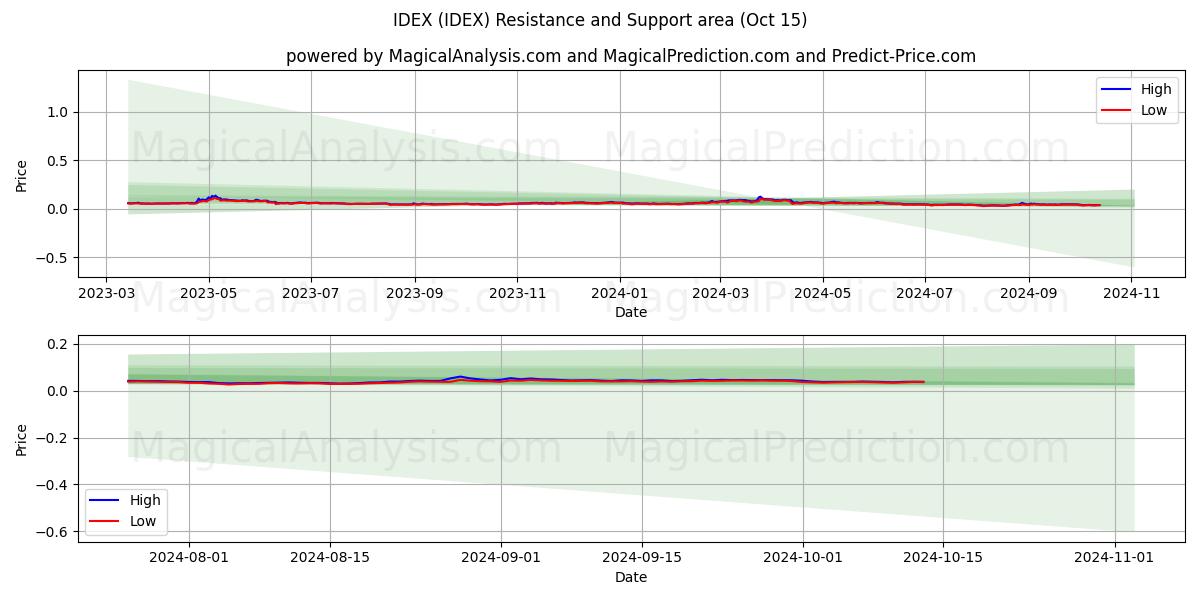  IDEX (IDEX) Support and Resistance area (15 Oct) 