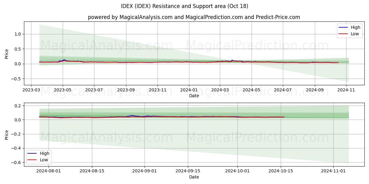  IDEX (IDEX) Support and Resistance area (18 Oct) 