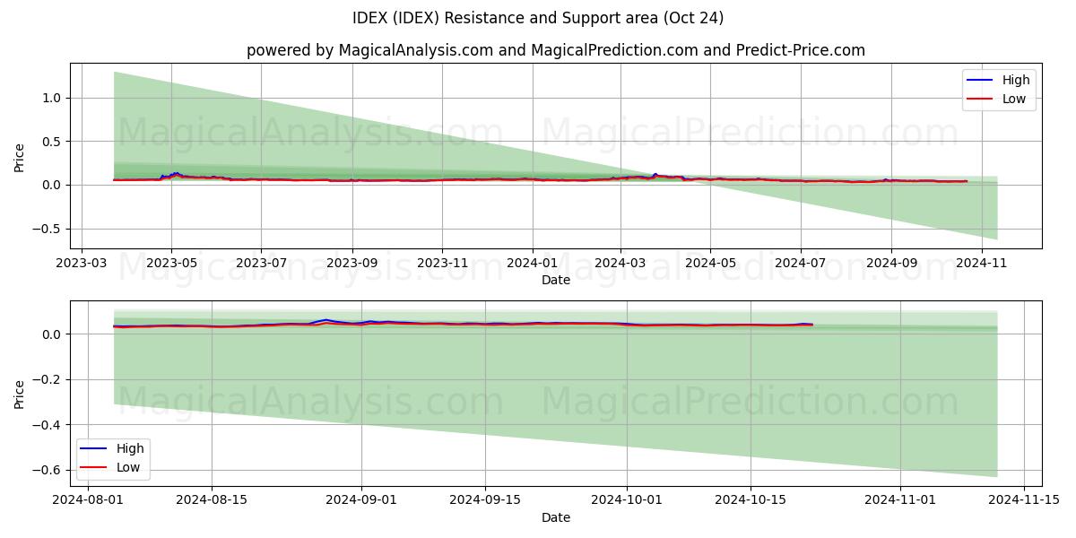  IDEX (IDEX) Support and Resistance area (24 Oct) 