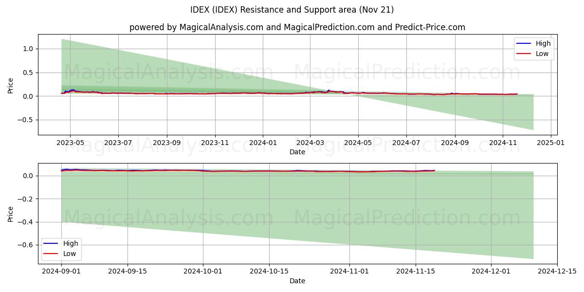  IDEX (IDEX) Support and Resistance area (21 Nov) 