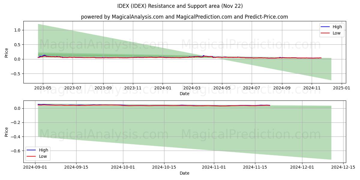  IDEX (IDEX) Support and Resistance area (22 Nov) 