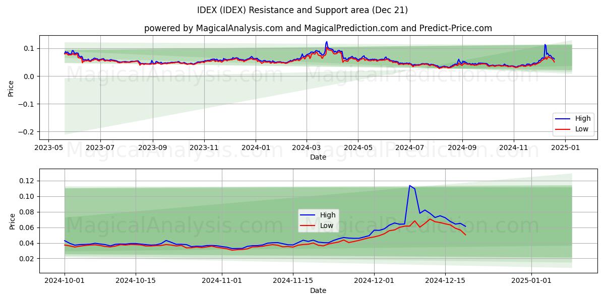  IDEX (IDEX) Support and Resistance area (21 Dec) 