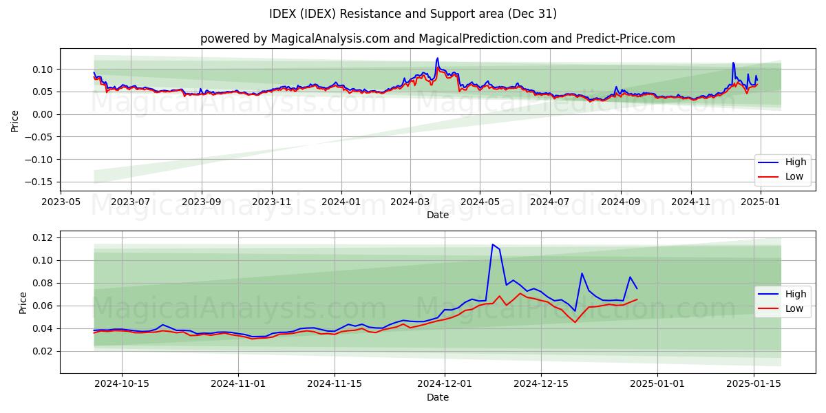  IDEX (IDEX) Support and Resistance area (30 Dec) 