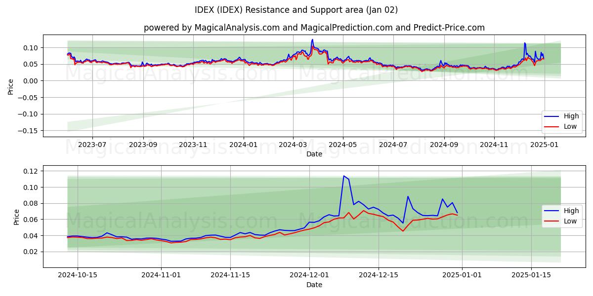  IDEX (IDEX) Support and Resistance area (02 Jan) 