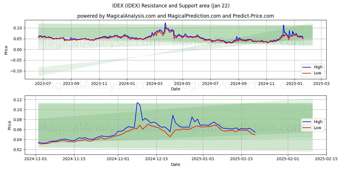  IDEX (IDEX) Support and Resistance area (22 Jan) 