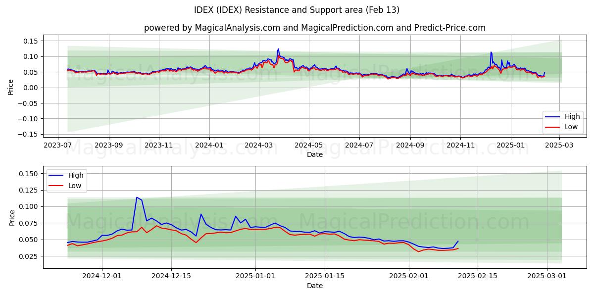  아이덱스 (IDEX) Support and Resistance area (27 Jan) 