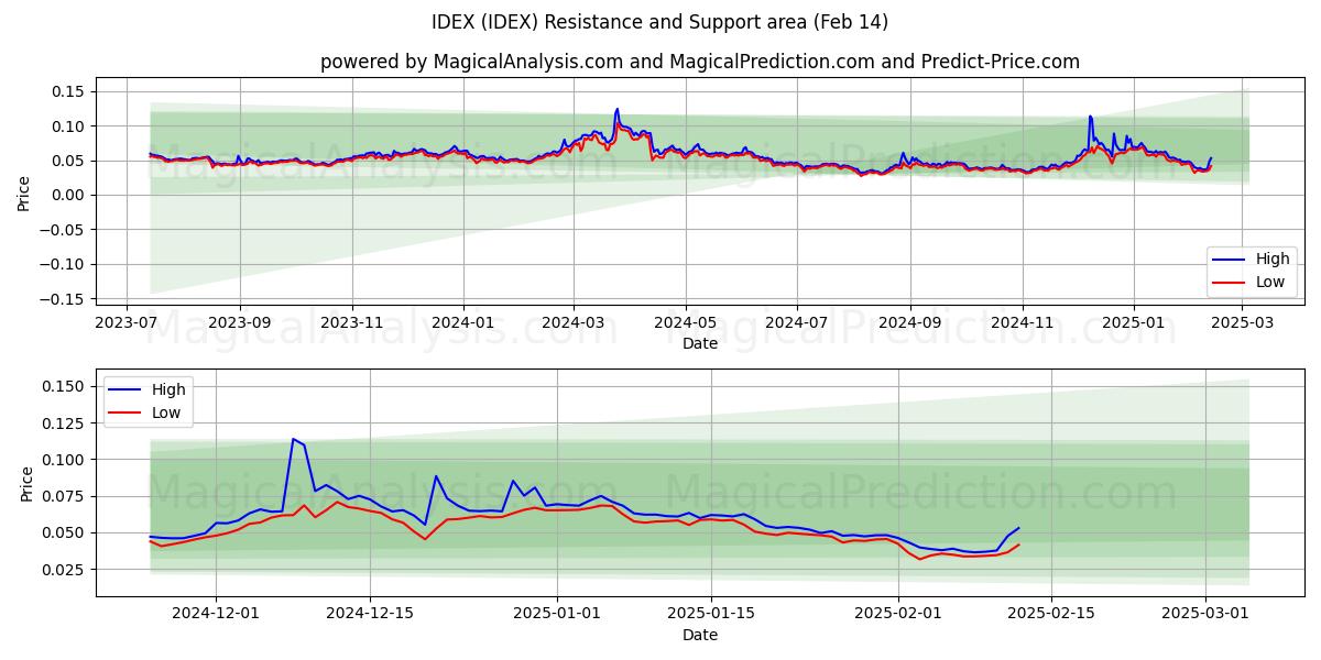  IDEX (IDEX) Support and Resistance area (30 Jan) 