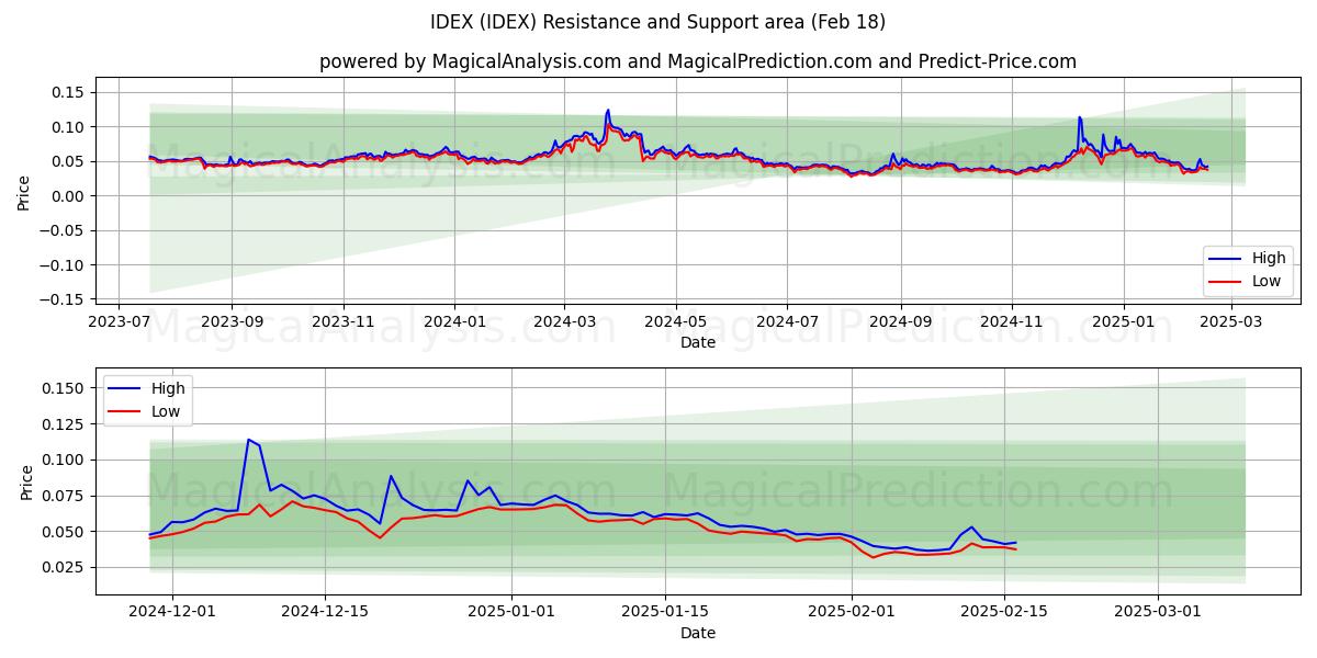  IDEX (IDEX) Support and Resistance area (31 Jan) 