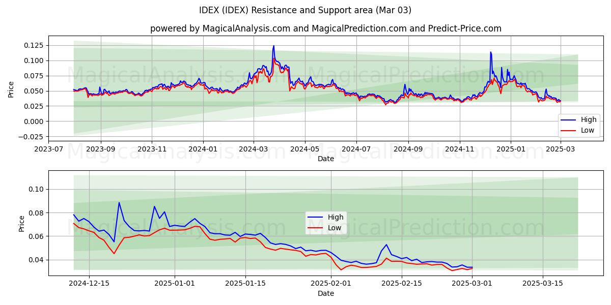  IDEX (IDEX) Support and Resistance area (03 Mar) 