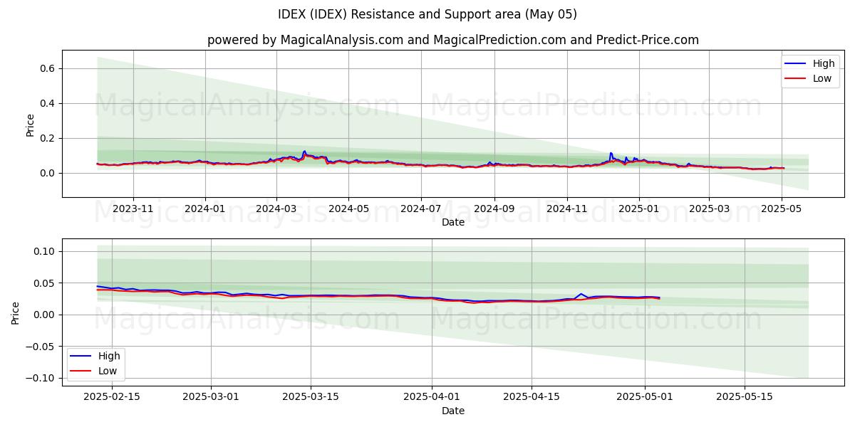  IDEX (IDEX) Support and Resistance area (05 May) 