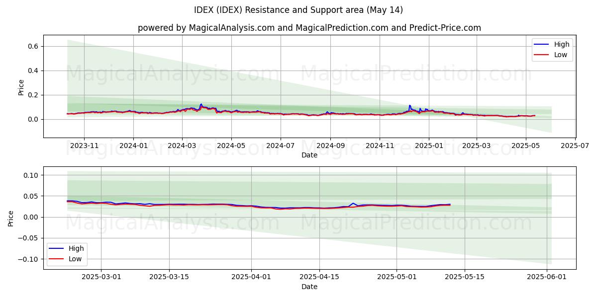  आईडीईएक्स (IDEX) Support and Resistance area (14 May) 