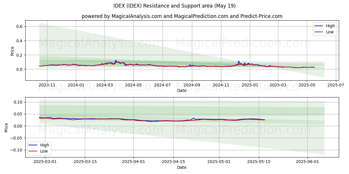  IDEX (IDEX) Support and Resistance area (19 May) 