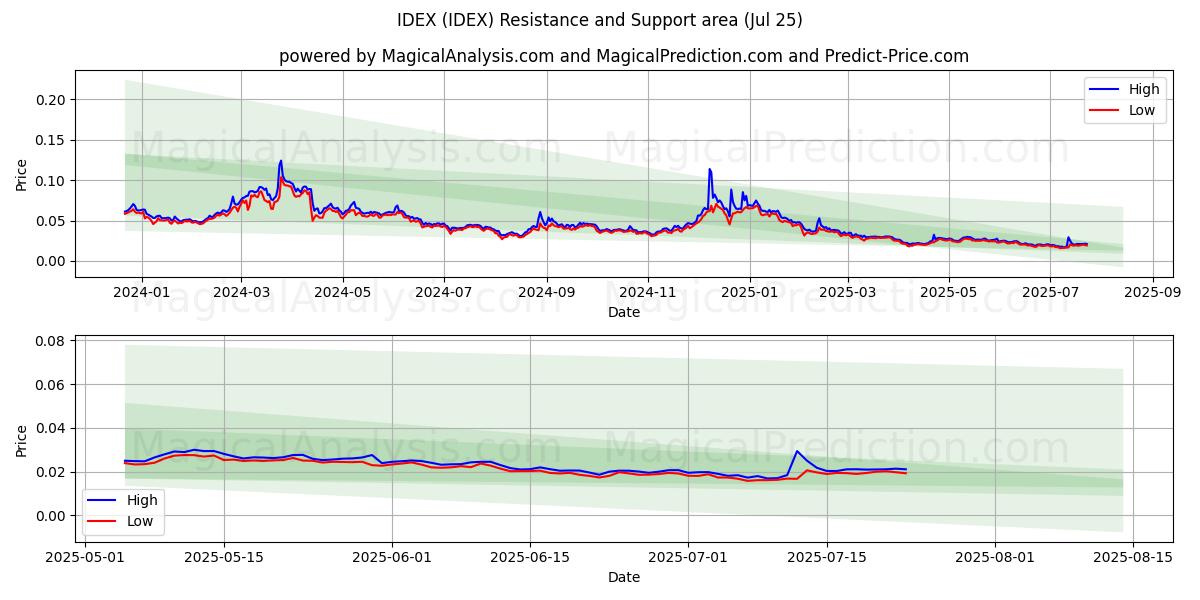  IDEX (IDEX) Support and Resistance area (23 Jul) 