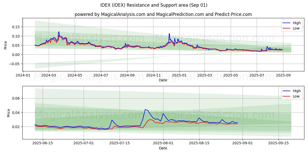  IDEX (IDEX) Support and Resistance area (29 Aug) 