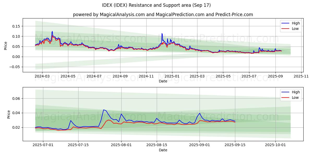  IDEX (IDEX) Support and Resistance area (16 Sep) 