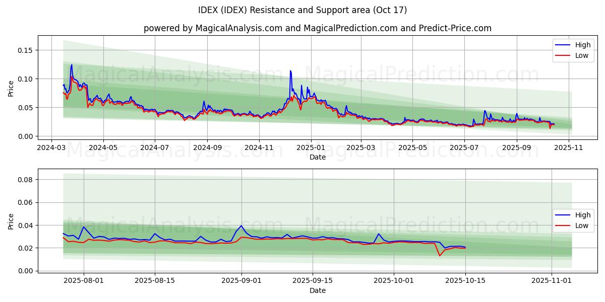 IDEX (IDEX) Support and Resistance area (16 Oct) IDEX (IDEX) Support and Resistance area (16 Oct)