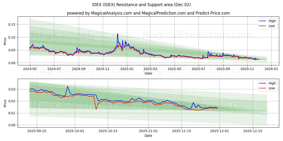  IDEX (IDEX) Support and Resistance area (01 Dec) 