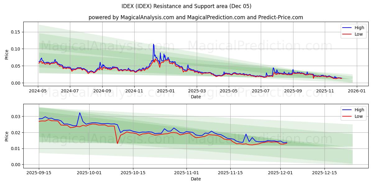  IDEX (IDEX) Support and Resistance area (04 Dec) 