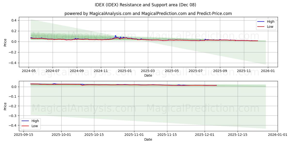  IDEX (IDEX) Support and Resistance area (07 Dec) 
