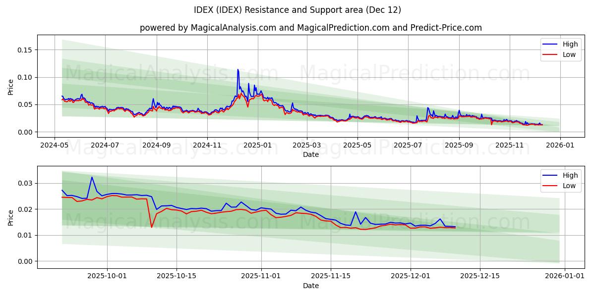  IDEX (IDEX) Support and Resistance area (11 Dec) 