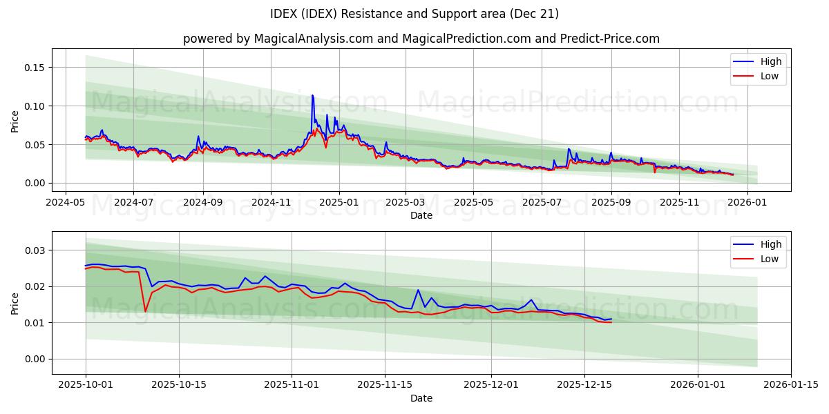  आईडीईएक्स (IDEX) Support and Resistance area (20 Dec) 