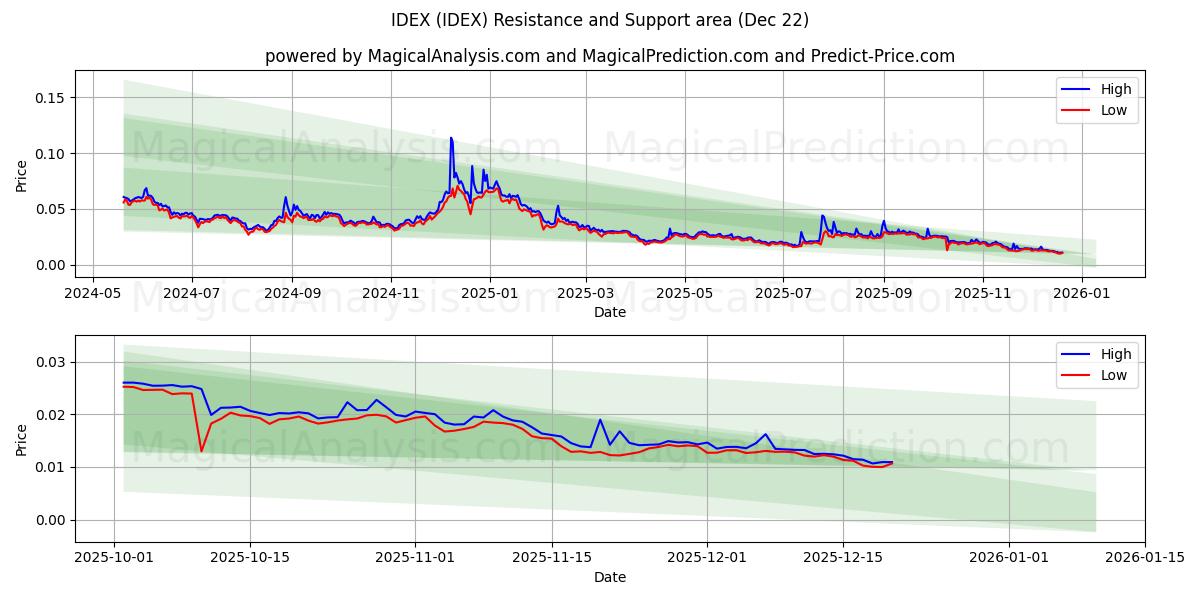  IDEX (IDEX) Support and Resistance area (21 Dec) 