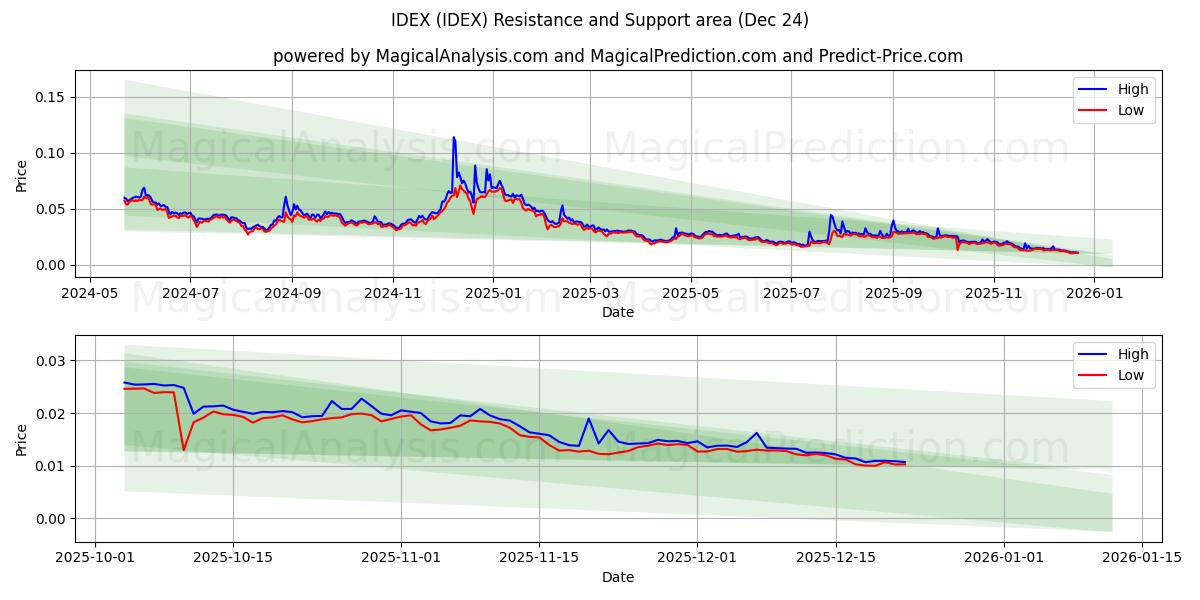  IDEX (IDEX) Support and Resistance area (23 Dec) 