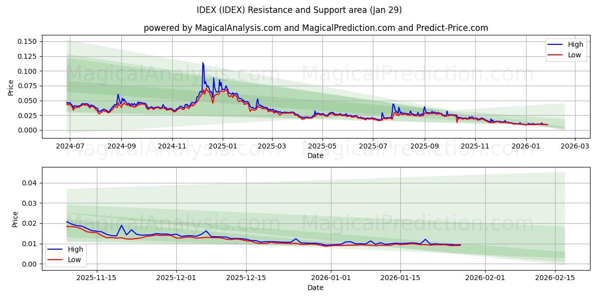  IDEX (IDEX) Support and Resistance area (28 Jan) 