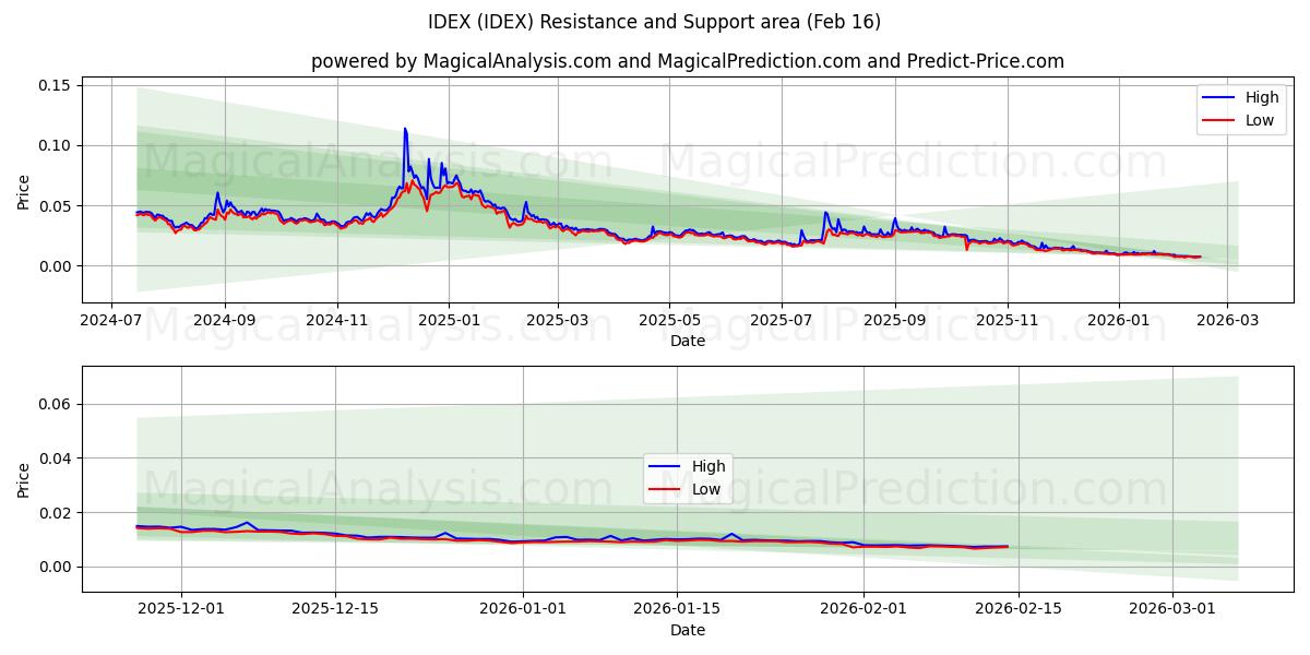  IDEX (IDEX) Support and Resistance area (15 Feb) 