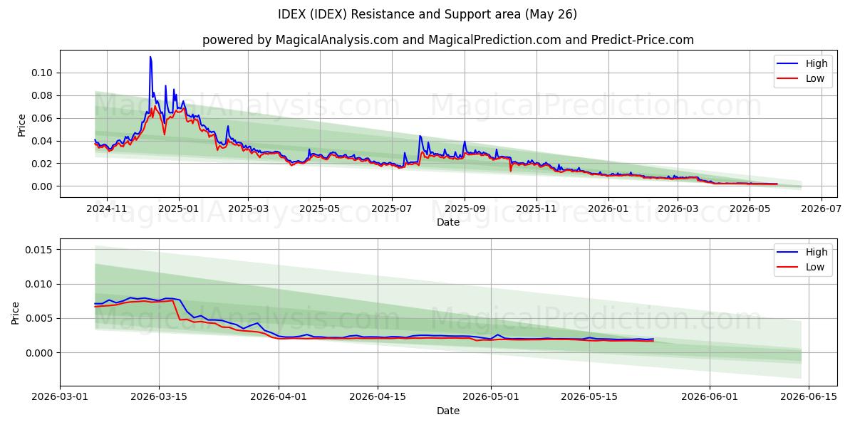  IDEX (IDEX) Support and Resistance area (25 May) 