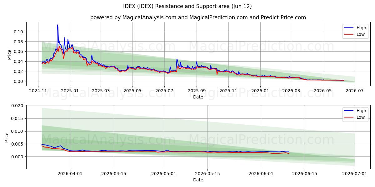  ИДЕКС (IDEX) Support and Resistance area (09 Jun) 