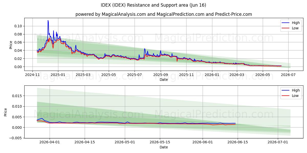  آيدكس (IDEX) Support and Resistance area (14 Jun) 