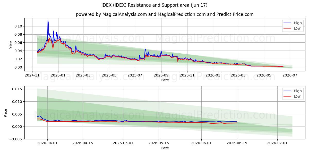  아이덱스 (IDEX) Support and Resistance area (16 Jun) 