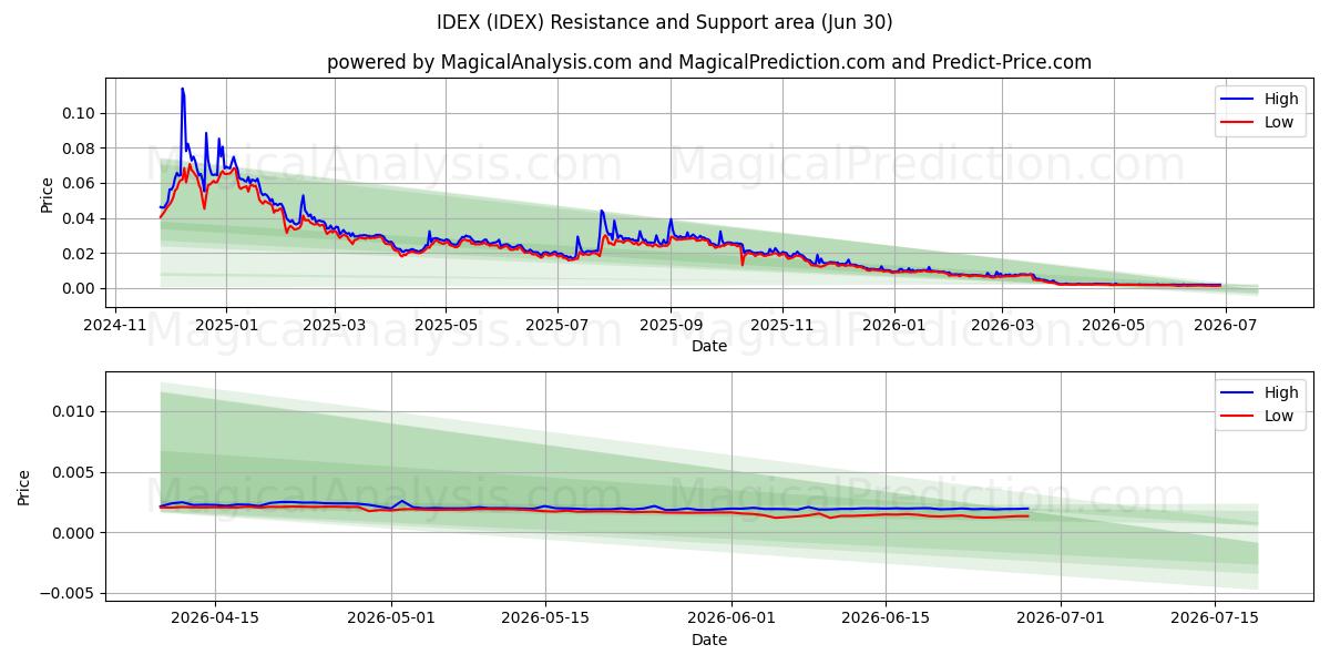  ИДЕКС (IDEX) Support and Resistance area (29 Jun) 