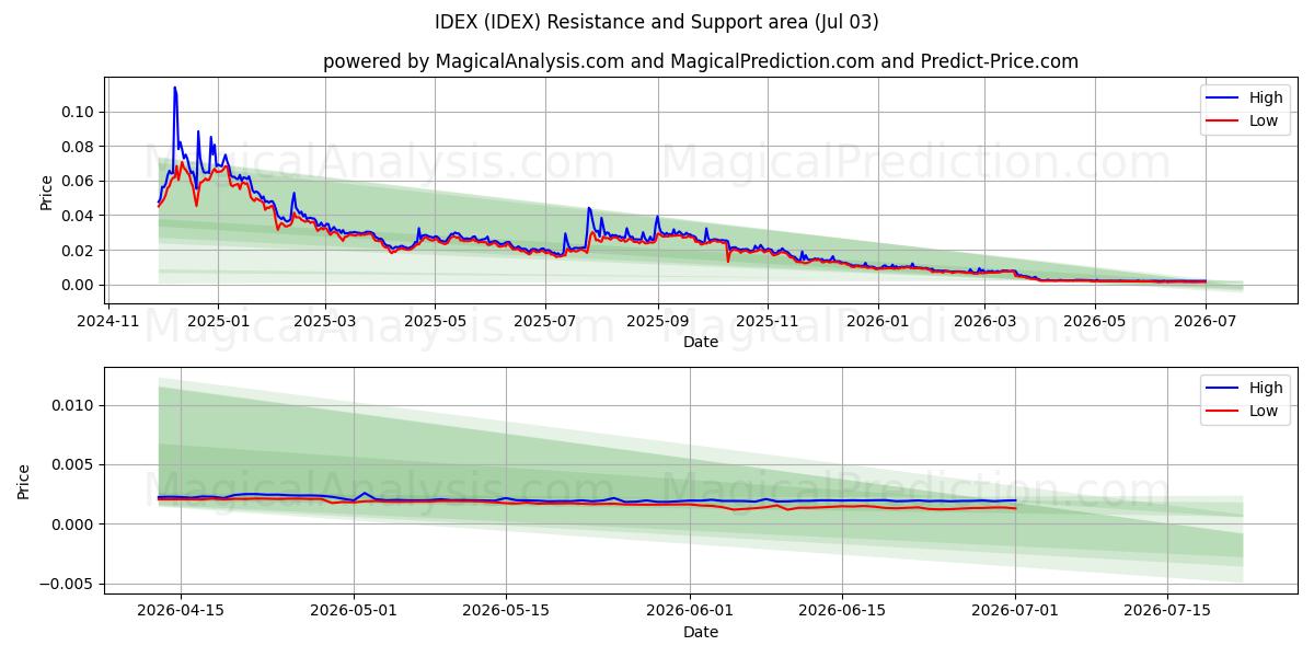  IDEX (IDEX) Support and Resistance area (02 Jul) 