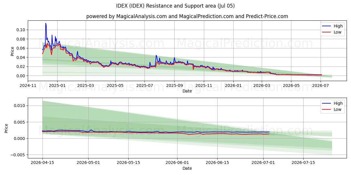  IDEX (IDEX) Support and Resistance area (04 Jul) 