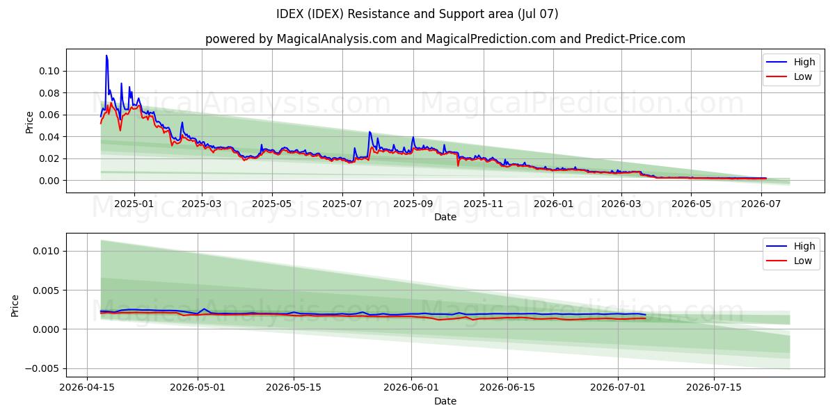  آيدكس (IDEX) Support and Resistance area (06 Jul) 