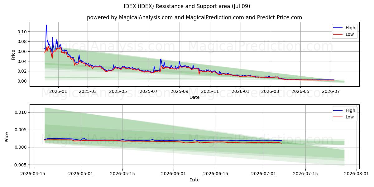  IDEX (IDEX) Support and Resistance area (07 Jul) 