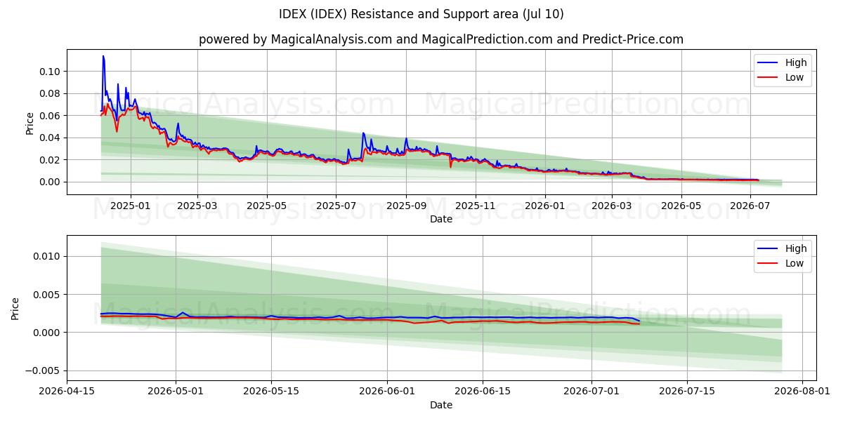  IDEX (IDEX) Support and Resistance area (09 Jul) 