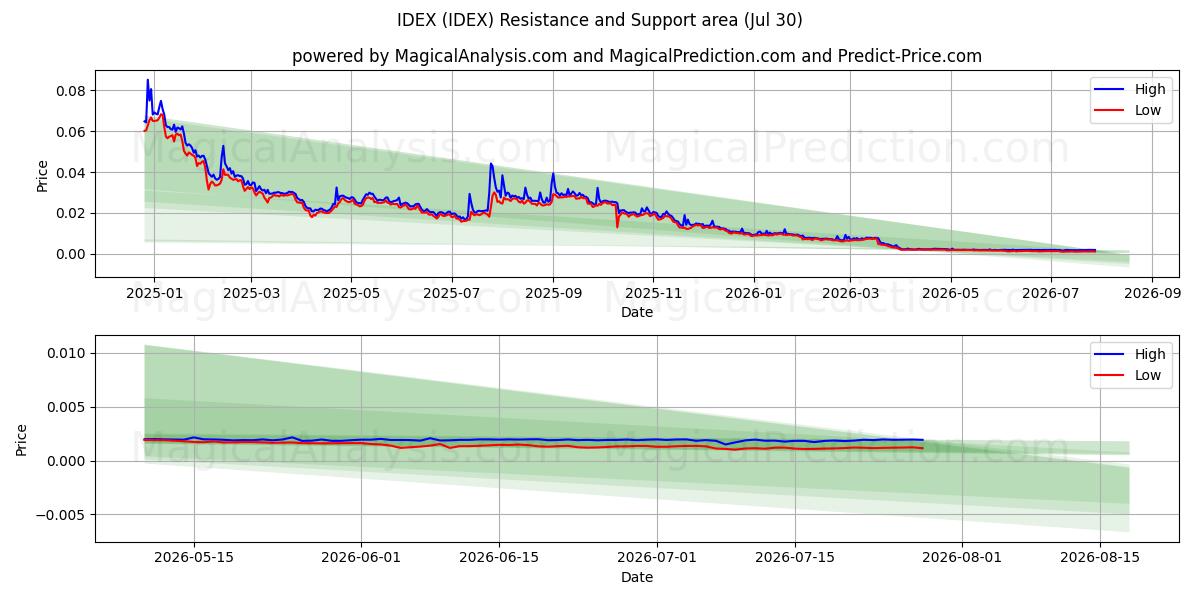  IDEX (IDEX) Support and Resistance area (29 Jul) 