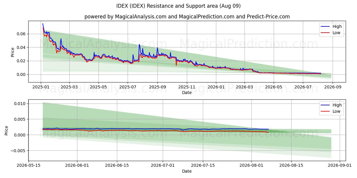  アイデックス (IDEX) Support and Resistance area (08 Aug) 