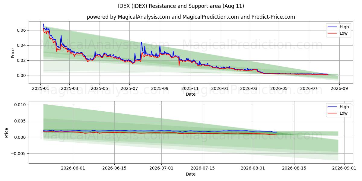  ИДЕКС (IDEX) Support and Resistance area (09 Aug) 