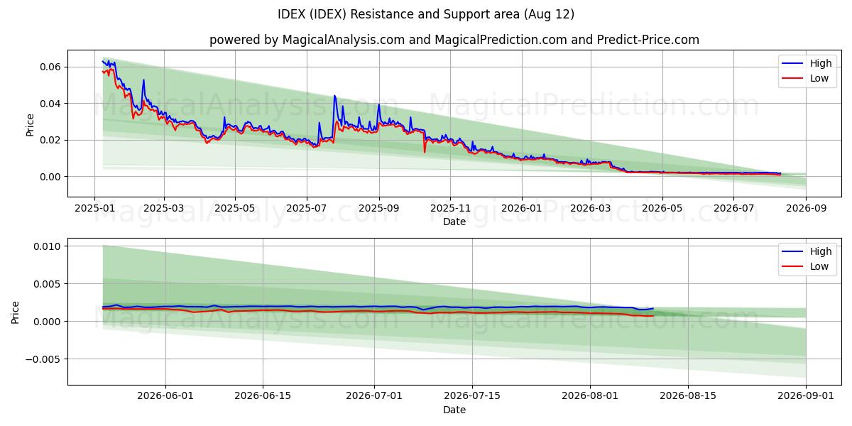  アイデックス (IDEX) Support and Resistance area (10 Aug) 
