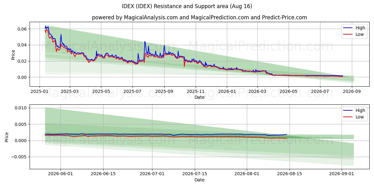  IDEX (IDEX) Support and Resistance area (15 Aug) 