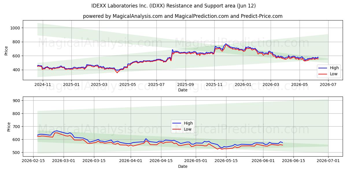  IDEXX Laboratories Inc. (IDXX) Support and Resistance area (09 Jun) 