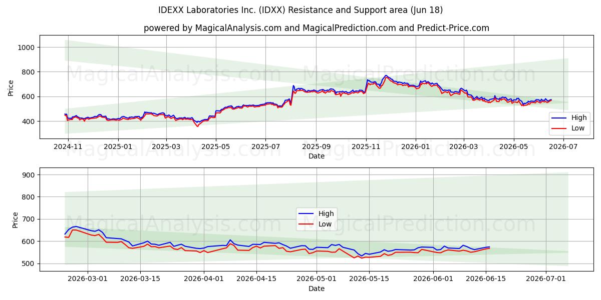  IDEXX Laboratories Inc. (IDXX) Support and Resistance area (11 Jun) 
