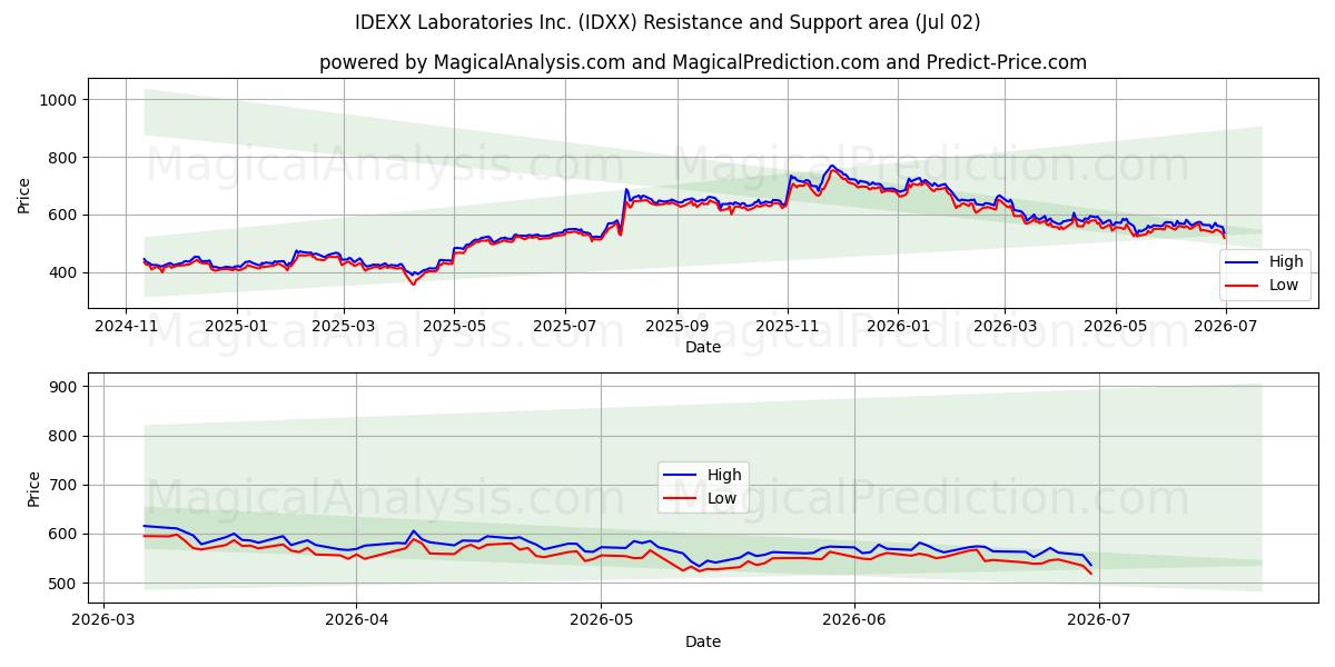  IDEXX Laboratories Inc. (IDXX) Support and Resistance area (01 Jul) 