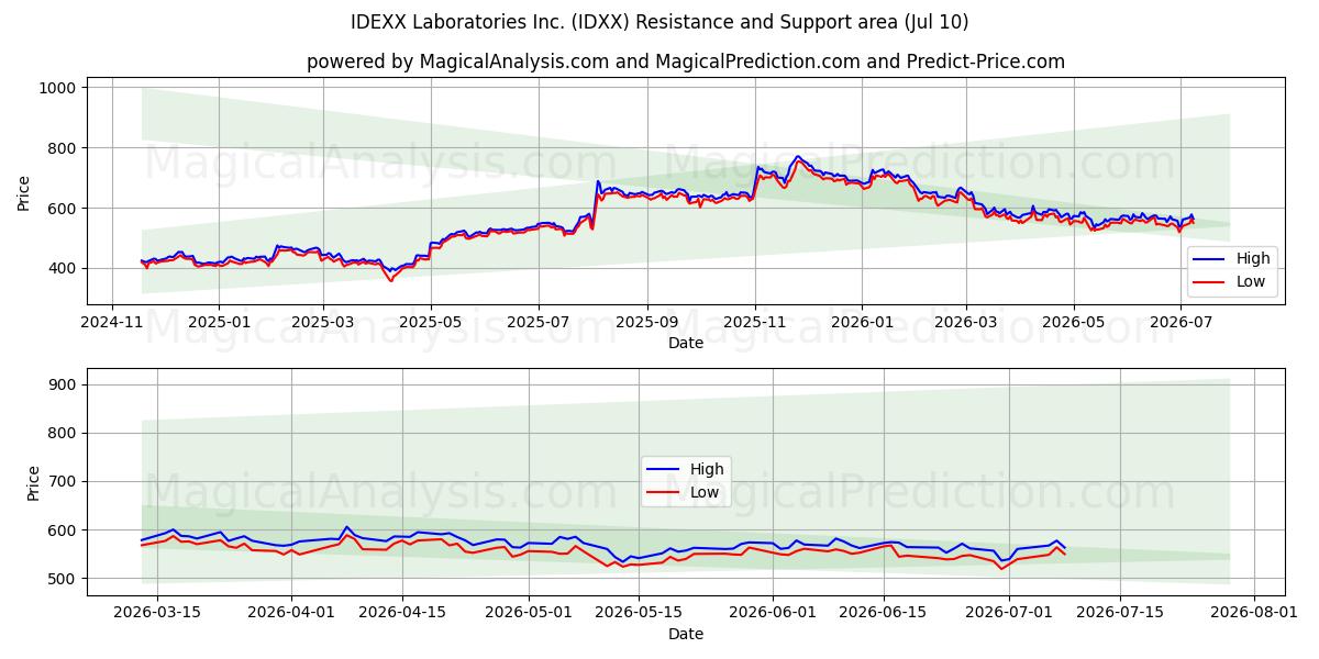  IDEXX Laboratories Inc. (IDXX) Support and Resistance area (09 Jul) 