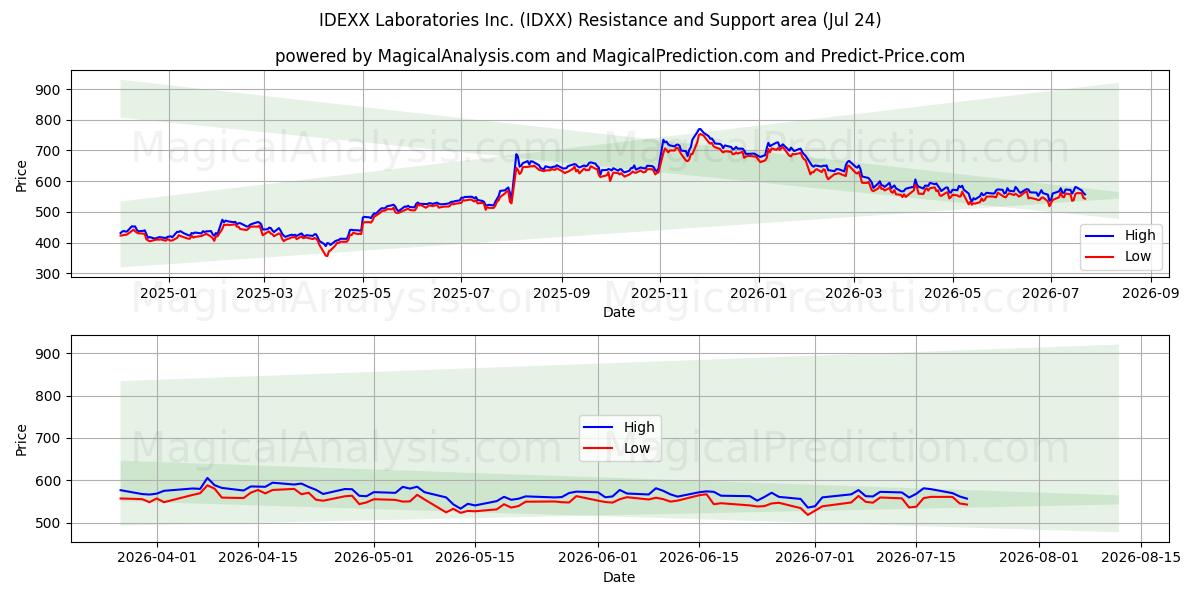 IDEXX Laboratories Inc. (IDXX) Support and Resistance area (23 Jul) 